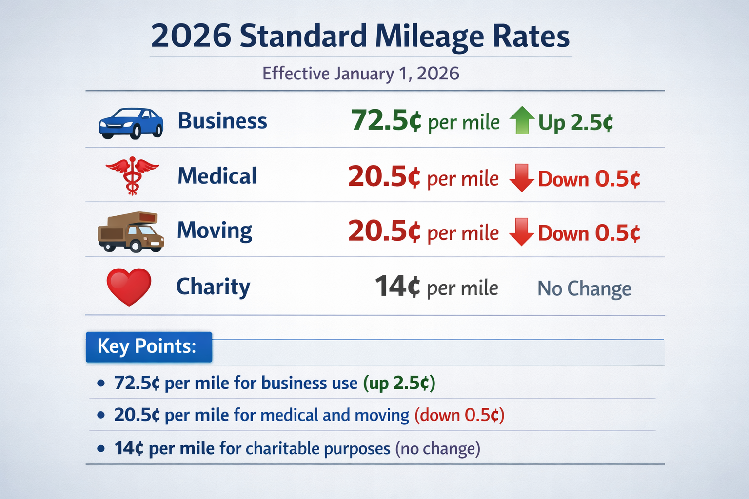 Mle Rathe IRS sets 2026 business standard mileage rate at 72.5 cents per mile, up ...